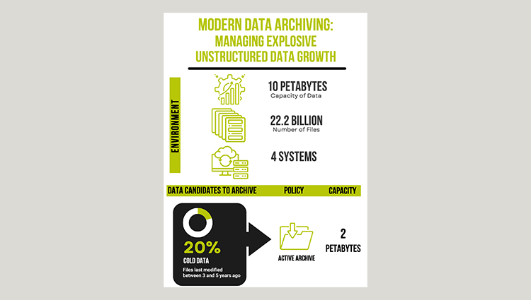 Modern Data Archiving: Managing Explosive Unstructured Data Growth