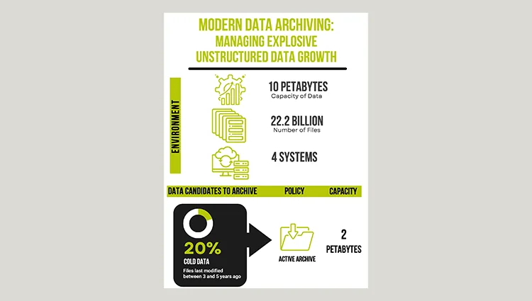 Modern Data Archiving: Managing Explosive Unstructured Data Growth