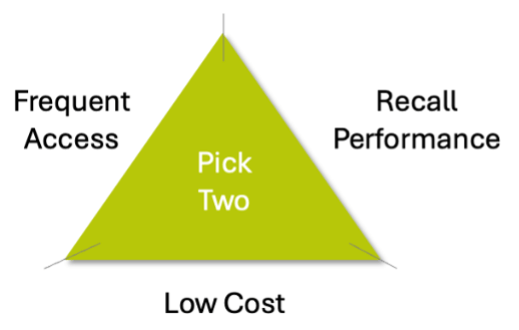 Frequent Access vs Recall Performance vs Low Cost